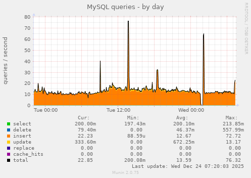 MySQL queries