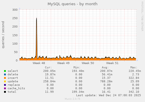 MySQL queries