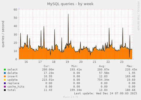 MySQL queries
