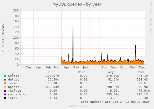 MySQL queries