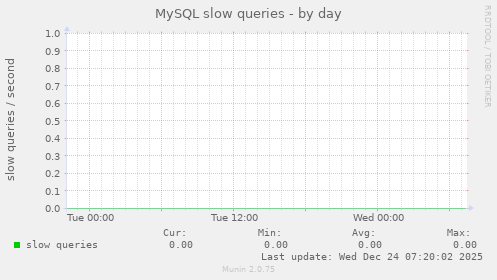 MySQL slow queries