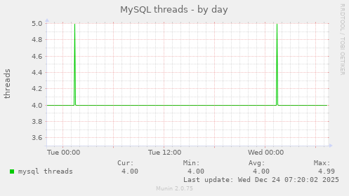 MySQL threads