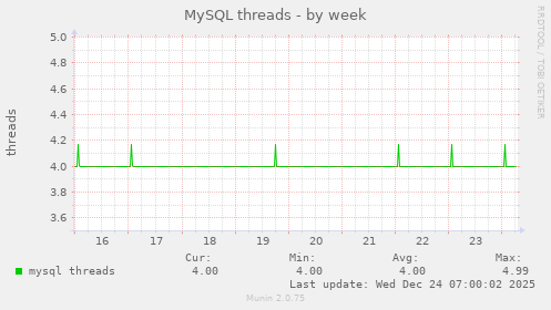 MySQL threads