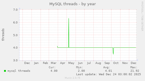 MySQL threads