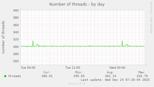 Number of threads