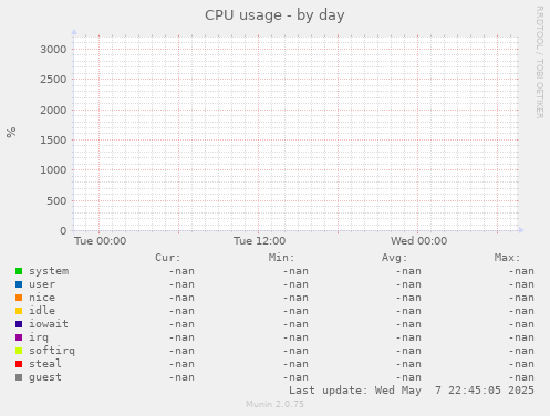 CPU usage