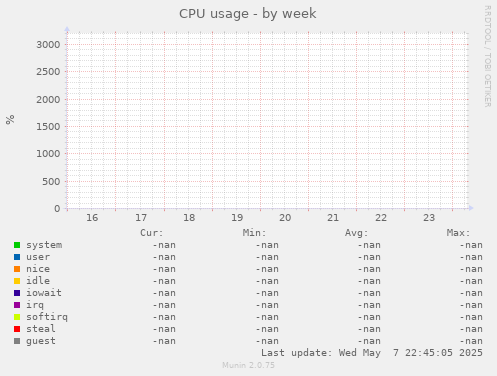 CPU usage