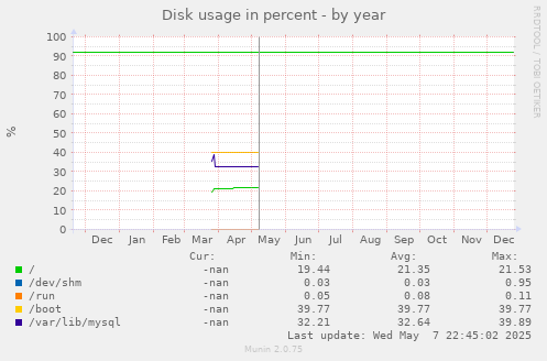 Disk usage in percent