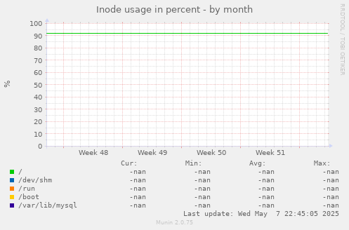 Inode usage in percent