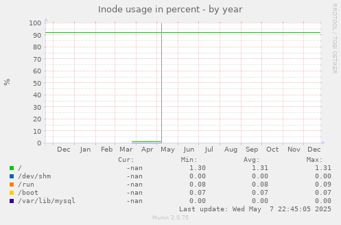 Inode usage in percent
