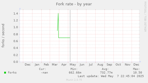 Fork rate