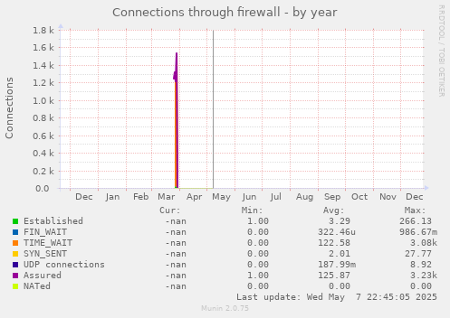 Connections through firewall