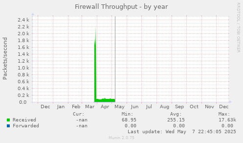Firewall Throughput