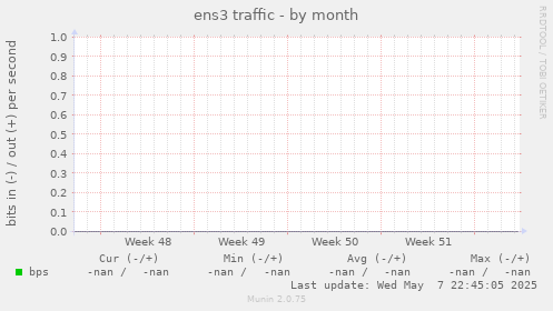 ens3 traffic