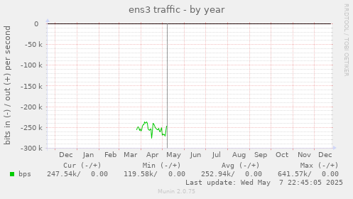 ens3 traffic