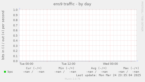 ens9 traffic