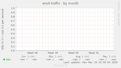 ens9 traffic