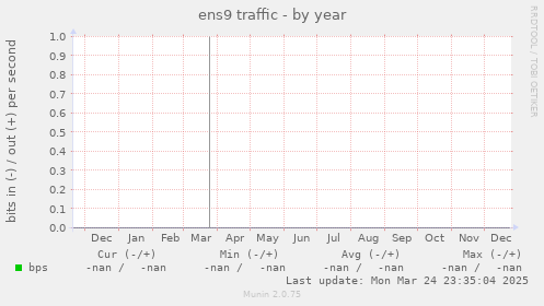 ens9 traffic