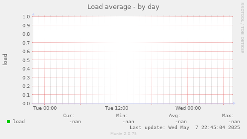 Load average