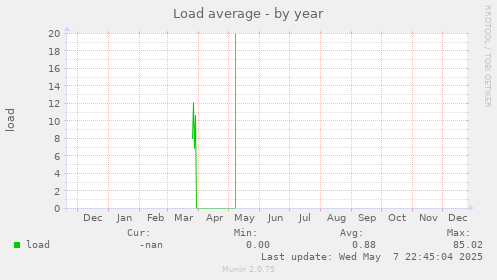 Load average