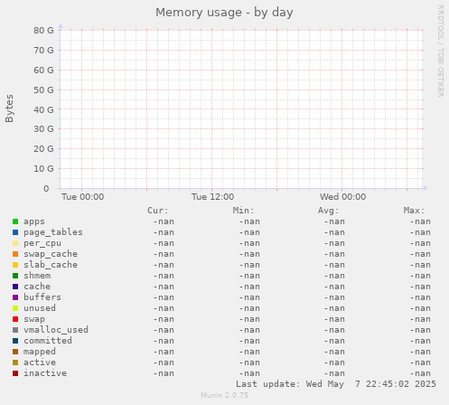 Memory usage