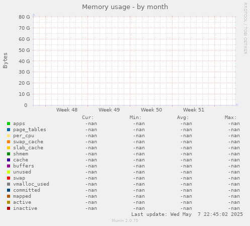 Memory usage