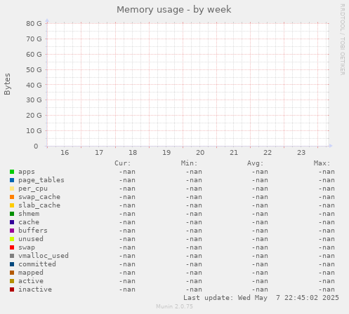 Memory usage