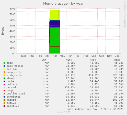 Memory usage