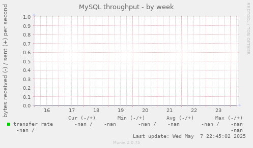 MySQL throughput