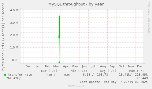 MySQL throughput