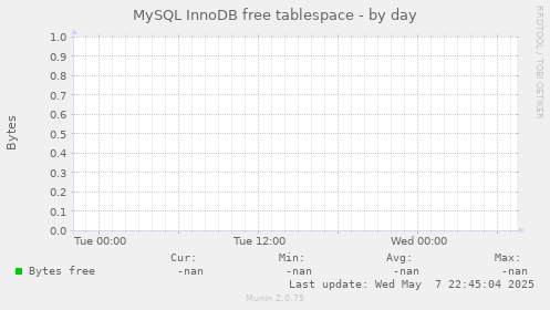 MySQL InnoDB free tablespace