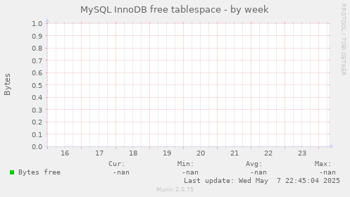MySQL InnoDB free tablespace