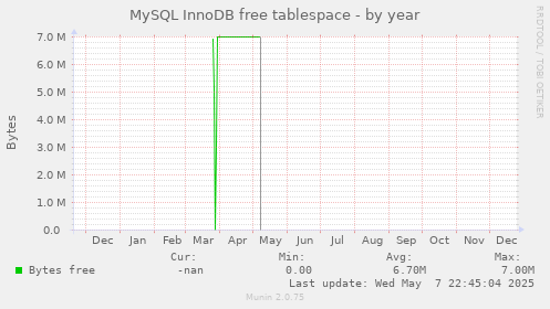 MySQL InnoDB free tablespace