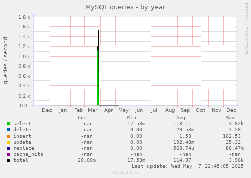 MySQL queries