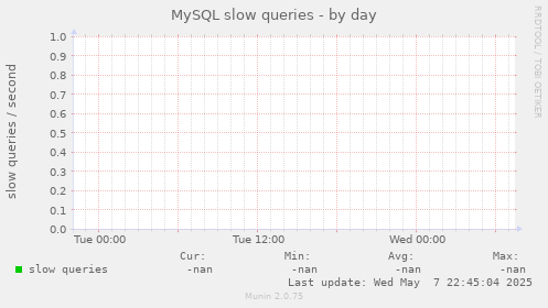 MySQL slow queries