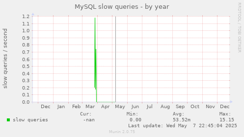 MySQL slow queries