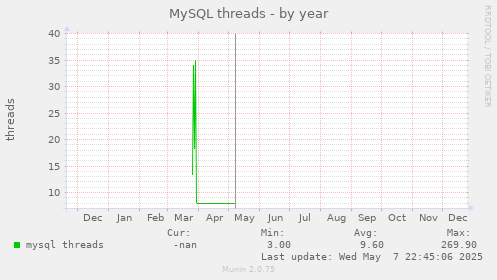 MySQL threads