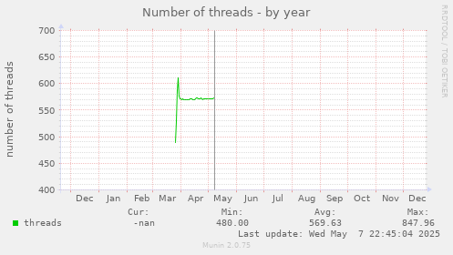 Number of threads