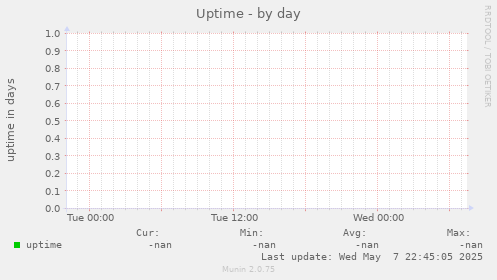 Uptime