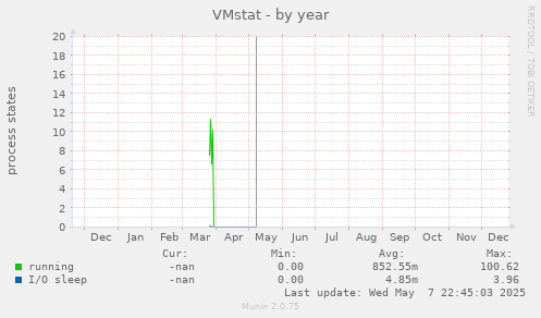 VMstat