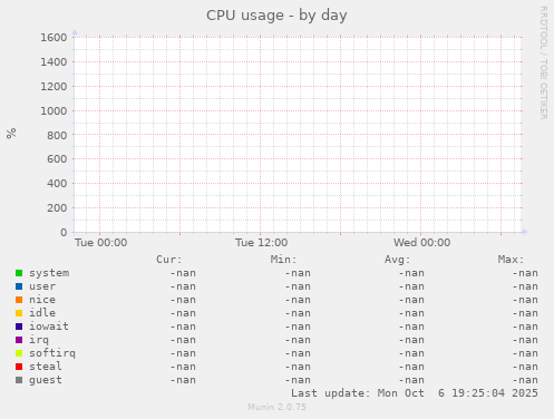 CPU usage