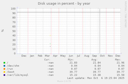 Disk usage in percent