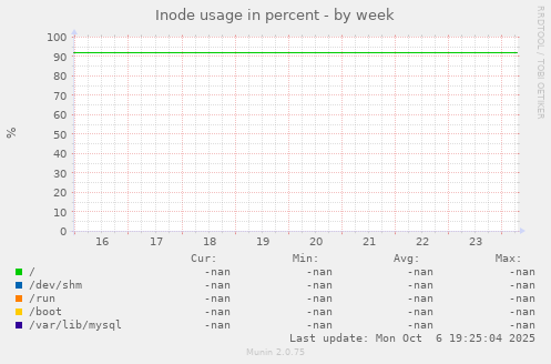 Inode usage in percent