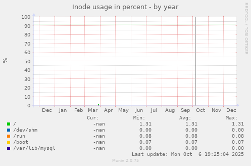 Inode usage in percent