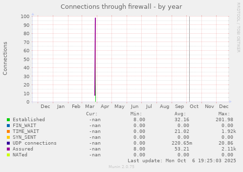 Connections through firewall