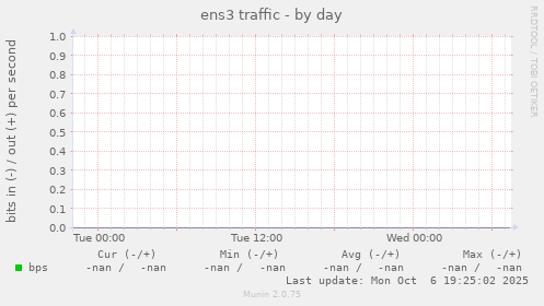 ens3 traffic