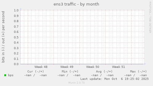 ens3 traffic
