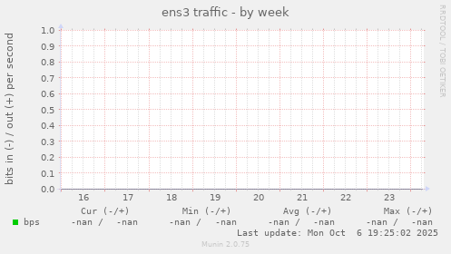 ens3 traffic