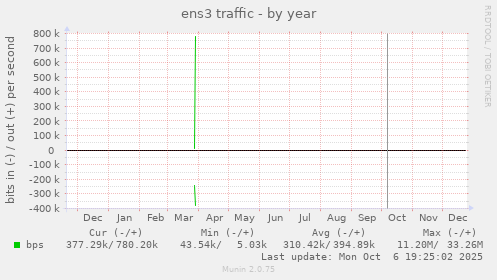 ens3 traffic