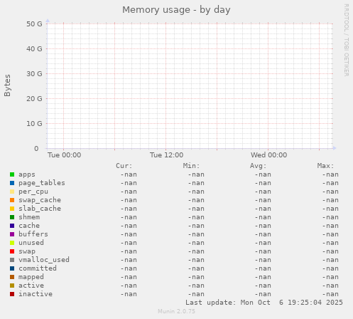 Memory usage
